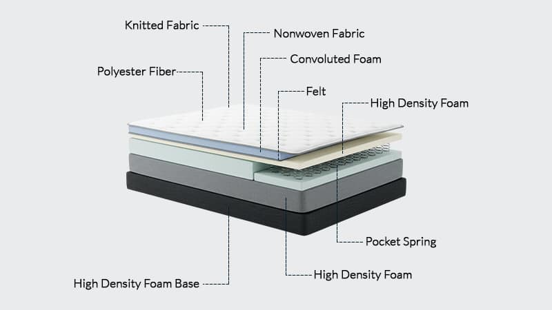 Cross-section view of Esorae Home hybrid mattress construction Nigeria